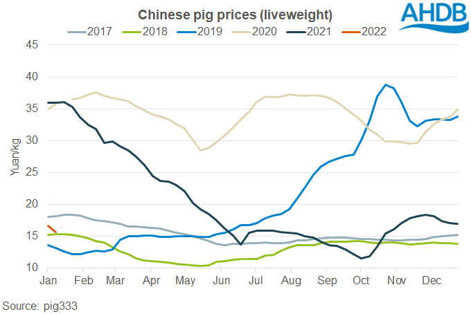 Chart showing Chinese live pig prices over the past few years